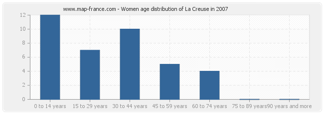 Women age distribution of La Creuse in 2007